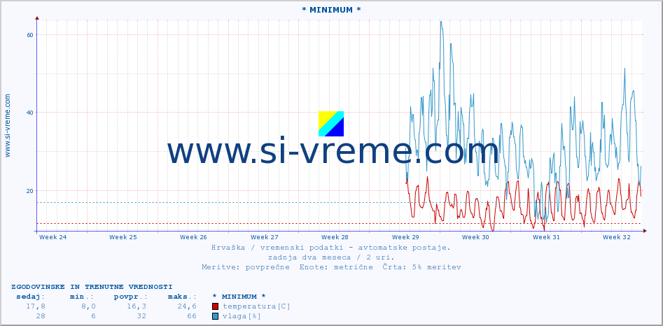 POVPREČJE :: * MINIMUM * :: temperatura | vlaga | hitrost vetra | tlak :: zadnja dva meseca / 2 uri.