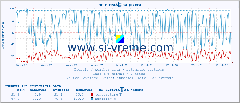  :: NP PlitviÄka jezera :: temperature | humidity | wind speed | air pressure :: last two months / 2 hours.