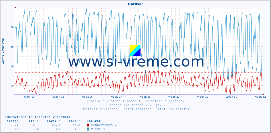 POVPREČJE :: Daruvar :: temperatura | vlaga | hitrost vetra | tlak :: zadnja dva meseca / 2 uri.