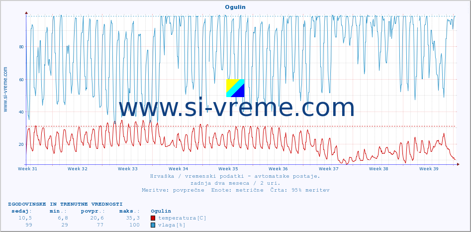 POVPREČJE :: Ogulin :: temperatura | vlaga | hitrost vetra | tlak :: zadnja dva meseca / 2 uri.