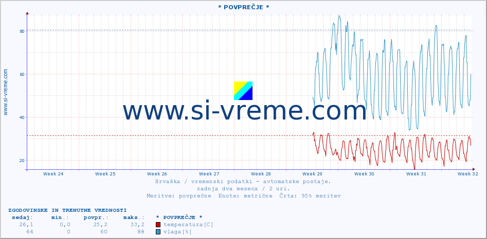 POVPREČJE :: * POVPREČJE * :: temperatura | vlaga | hitrost vetra | tlak :: zadnja dva meseca / 2 uri.