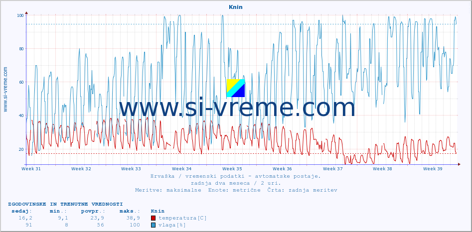 POVPREČJE :: Knin :: temperatura | vlaga | hitrost vetra | tlak :: zadnja dva meseca / 2 uri.