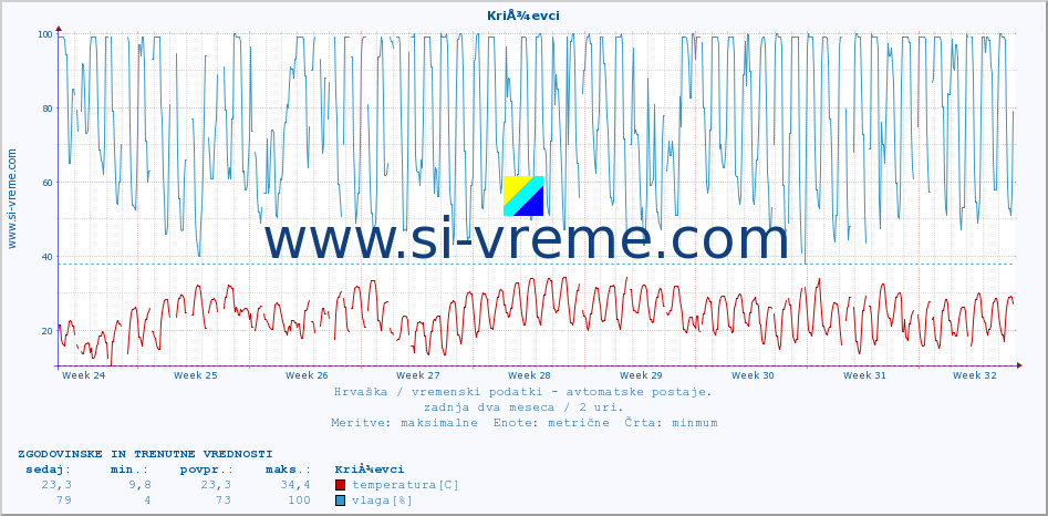 POVPREČJE :: KriÅ¾evci :: temperatura | vlaga | hitrost vetra | tlak :: zadnja dva meseca / 2 uri.