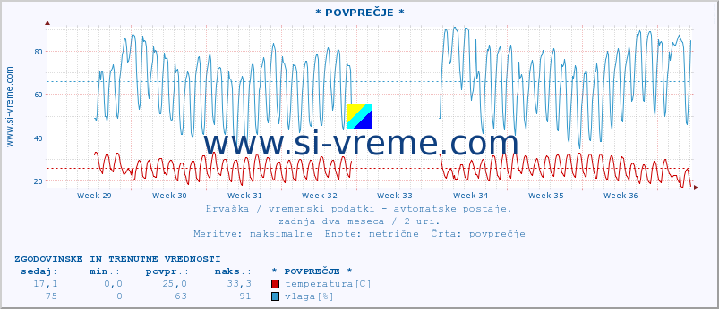 POVPREČJE :: * POVPREČJE * :: temperatura | vlaga | hitrost vetra | tlak :: zadnja dva meseca / 2 uri.