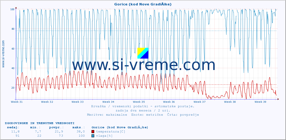POVPREČJE :: Gorice (kod Nove GradiÅ¡ke) :: temperatura | vlaga | hitrost vetra | tlak :: zadnja dva meseca / 2 uri.