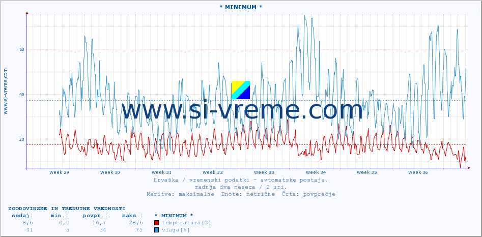 POVPREČJE :: * MINIMUM * :: temperatura | vlaga | hitrost vetra | tlak :: zadnja dva meseca / 2 uri.