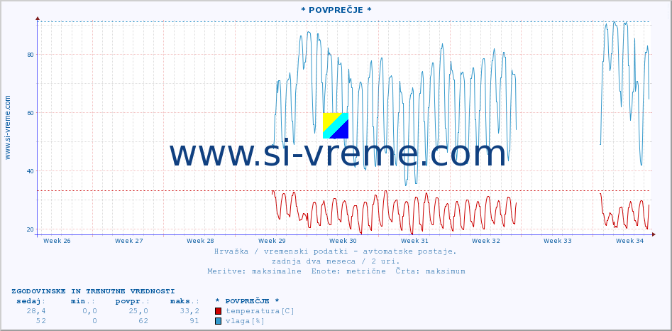 POVPREČJE :: * POVPREČJE * :: temperatura | vlaga | hitrost vetra | tlak :: zadnja dva meseca / 2 uri.