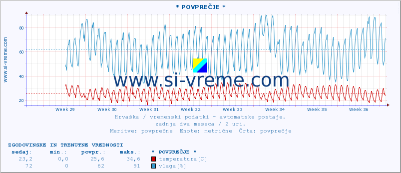 POVPREČJE :: * POVPREČJE * :: temperatura | vlaga | hitrost vetra | tlak :: zadnja dva meseca / 2 uri.