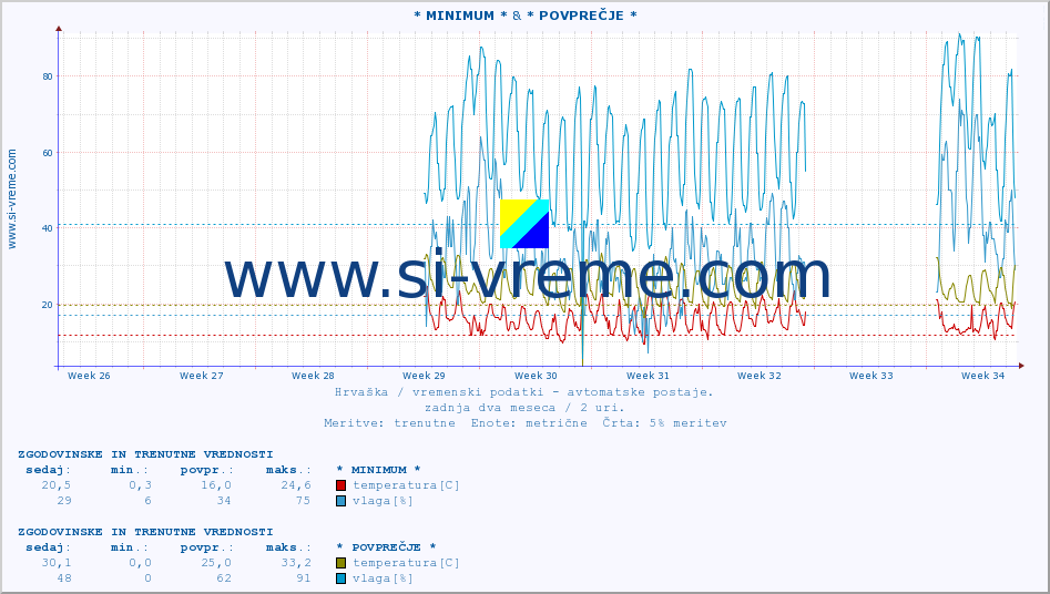 POVPREČJE :: * MINIMUM * & * POVPREČJE * :: temperatura | vlaga | hitrost vetra | tlak :: zadnja dva meseca / 2 uri.