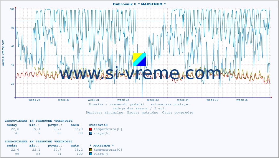 POVPREČJE :: Dubrovnik & * MAKSIMUM * :: temperatura | vlaga | hitrost vetra | tlak :: zadnja dva meseca / 2 uri.