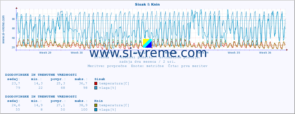 POVPREČJE :: Sisak & Knin :: temperatura | vlaga | hitrost vetra | tlak :: zadnja dva meseca / 2 uri.