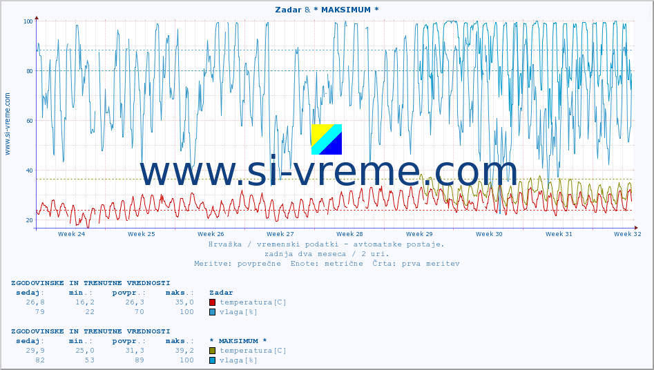 POVPREČJE :: Zadar & * MAKSIMUM * :: temperatura | vlaga | hitrost vetra | tlak :: zadnja dva meseca / 2 uri.