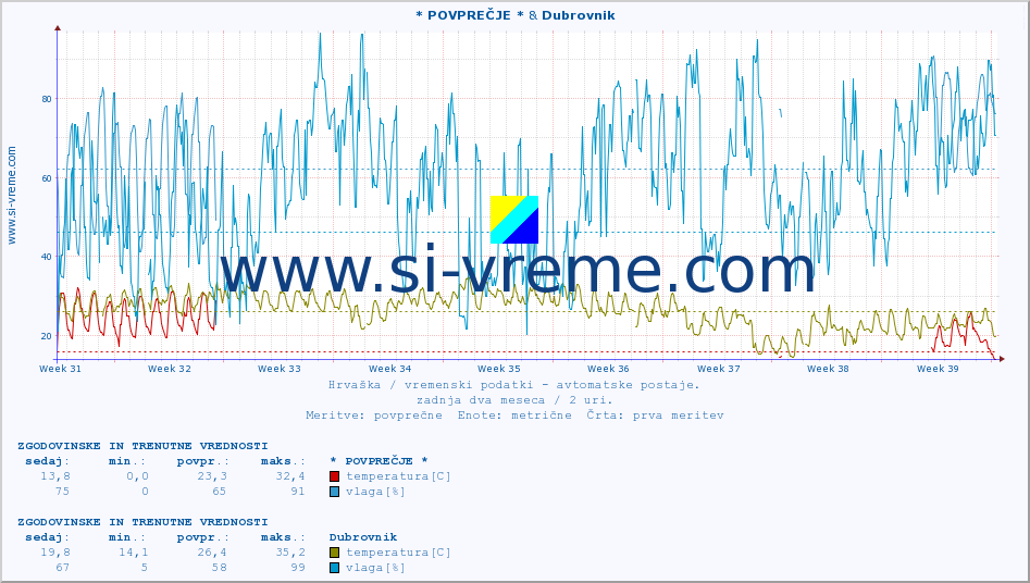 POVPREČJE :: * POVPREČJE * & Dubrovnik :: temperatura | vlaga | hitrost vetra | tlak :: zadnja dva meseca / 2 uri.