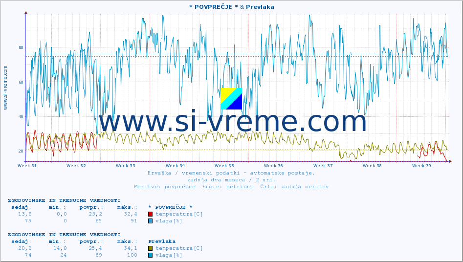 POVPREČJE :: * POVPREČJE * & Prevlaka :: temperatura | vlaga | hitrost vetra | tlak :: zadnja dva meseca / 2 uri.