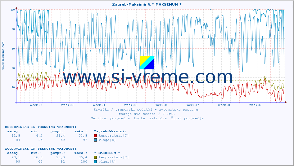 POVPREČJE :: Zagreb-Maksimir & Å ibenik :: temperatura | vlaga | hitrost vetra | tlak :: zadnja dva meseca / 2 uri.