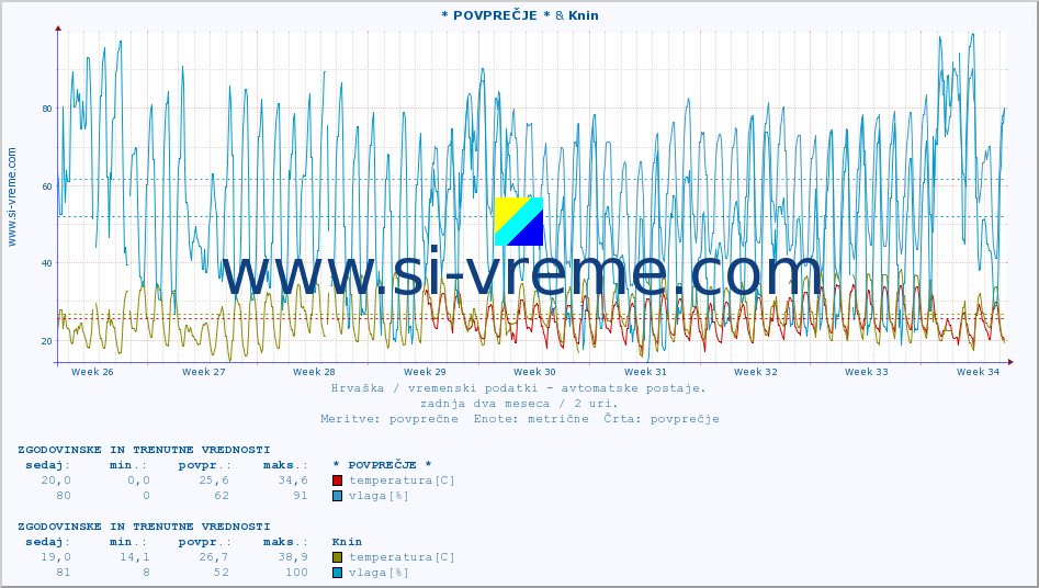 POVPREČJE :: * POVPREČJE * & Knin :: temperatura | vlaga | hitrost vetra | tlak :: zadnja dva meseca / 2 uri.