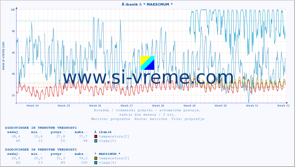 POVPREČJE :: Å ibenik & * MAKSIMUM * :: temperatura | vlaga | hitrost vetra | tlak :: zadnja dva meseca / 2 uri.