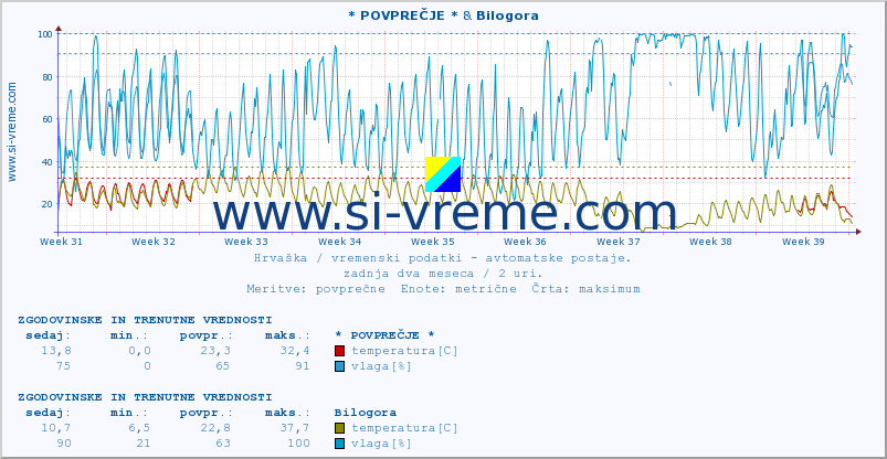 POVPREČJE :: * POVPREČJE * & Bilogora :: temperatura | vlaga | hitrost vetra | tlak :: zadnja dva meseca / 2 uri.