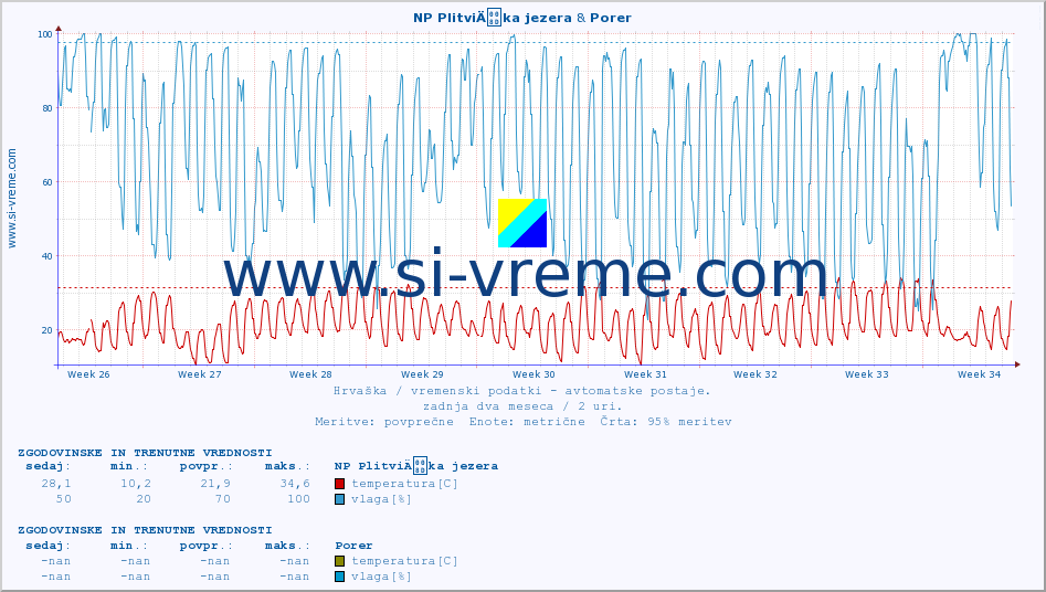 POVPREČJE :: NP PlitviÄka jezera & Porer :: temperatura | vlaga | hitrost vetra | tlak :: zadnja dva meseca / 2 uri.
