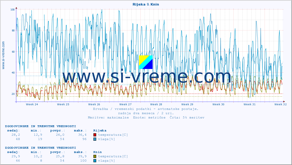 POVPREČJE :: Rijeka & Knin :: temperatura | vlaga | hitrost vetra | tlak :: zadnja dva meseca / 2 uri.
