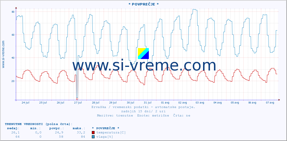 POVPREČJE :: * POVPREČJE * :: temperatura | vlaga | hitrost vetra | tlak :: zadnji mesec / 2 uri.