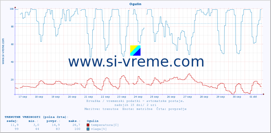 POVPREČJE :: Ogulin :: temperatura | vlaga | hitrost vetra | tlak :: zadnji mesec / 2 uri.