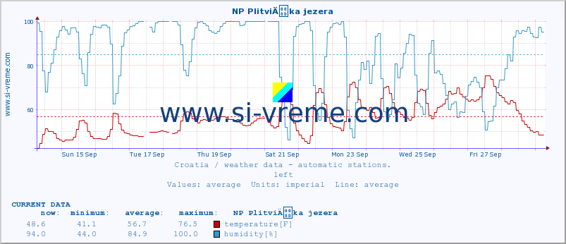  :: NP PlitviÄka jezera :: temperature | humidity | wind speed | air pressure :: last month / 2 hours.