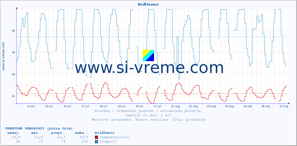 POVPREČJE :: KriÅ¾evci :: temperatura | vlaga | hitrost vetra | tlak :: zadnji mesec / 2 uri.