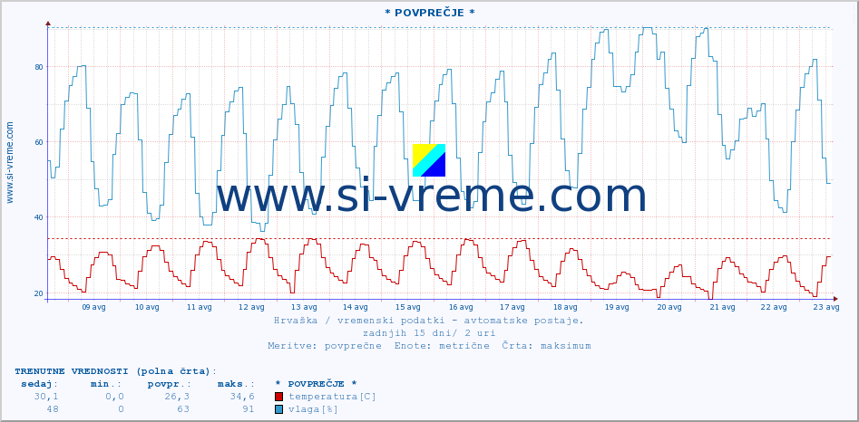 POVPREČJE :: * POVPREČJE * :: temperatura | vlaga | hitrost vetra | tlak :: zadnji mesec / 2 uri.