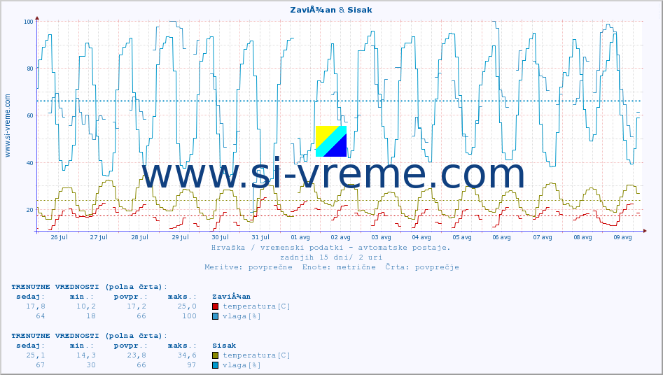 POVPREČJE :: ZaviÅ¾an & Sisak :: temperatura | vlaga | hitrost vetra | tlak :: zadnji mesec / 2 uri.