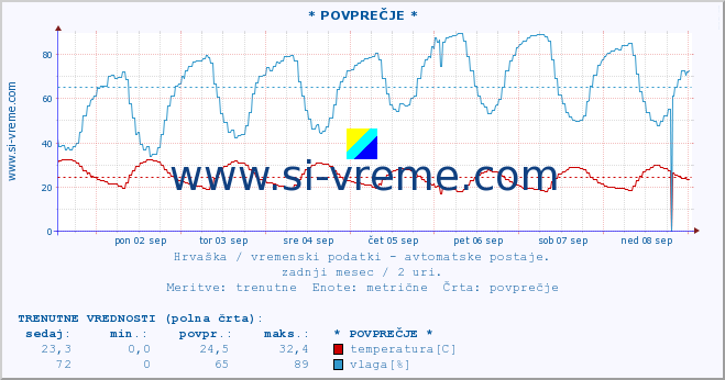 POVPREČJE :: * POVPREČJE * :: temperatura | vlaga | hitrost vetra | tlak :: zadnji mesec / 2 uri.