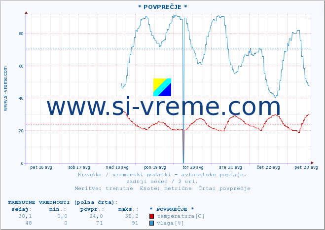 POVPREČJE :: * POVPREČJE * :: temperatura | vlaga | hitrost vetra | tlak :: zadnji mesec / 2 uri.