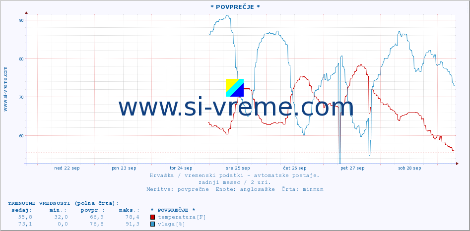 POVPREČJE :: * POVPREČJE * :: temperatura | vlaga | hitrost vetra | tlak :: zadnji mesec / 2 uri.