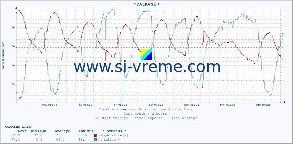  :: * AVERAGE * :: temperature | humidity | wind speed | air pressure :: last month / 2 hours.