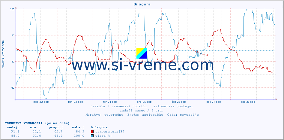 POVPREČJE :: Bilogora :: temperatura | vlaga | hitrost vetra | tlak :: zadnji mesec / 2 uri.