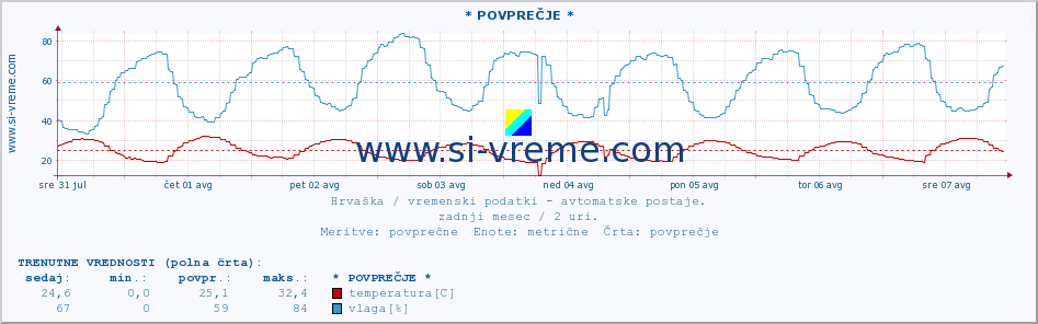 POVPREČJE :: * POVPREČJE * :: temperatura | vlaga | hitrost vetra | tlak :: zadnji mesec / 2 uri.