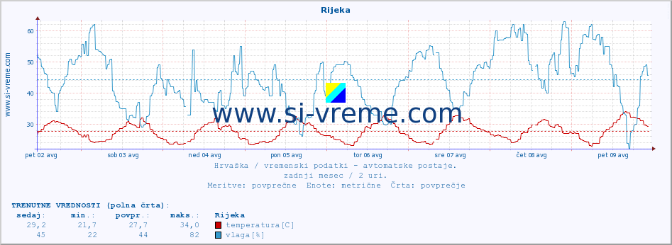 POVPREČJE :: Rijeka :: temperatura | vlaga | hitrost vetra | tlak :: zadnji mesec / 2 uri.