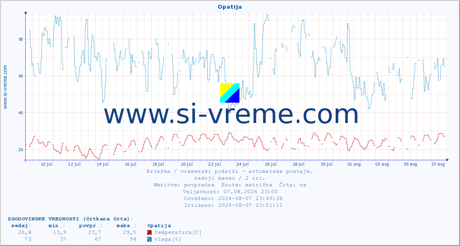 POVPREČJE :: Opatija :: temperatura | vlaga | hitrost vetra | tlak :: zadnji mesec / 2 uri.