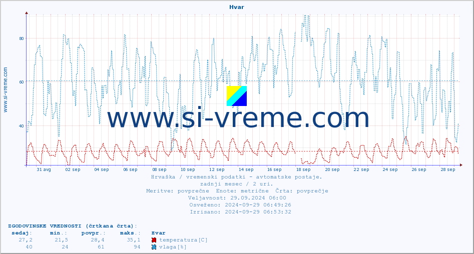 POVPREČJE :: Hvar :: temperatura | vlaga | hitrost vetra | tlak :: zadnji mesec / 2 uri.