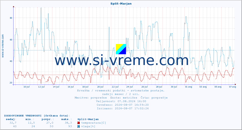 POVPREČJE :: Split-Marjan :: temperatura | vlaga | hitrost vetra | tlak :: zadnji mesec / 2 uri.