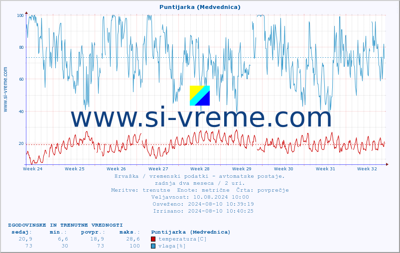 POVPREČJE :: Puntijarka (Medvednica) :: temperatura | vlaga | hitrost vetra | tlak :: zadnja dva meseca / 2 uri.