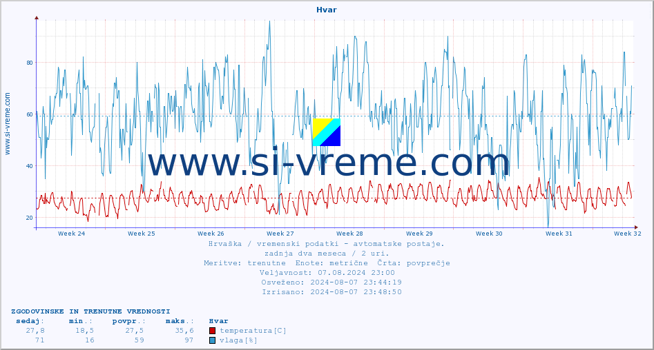 POVPREČJE :: Hvar :: temperatura | vlaga | hitrost vetra | tlak :: zadnja dva meseca / 2 uri.