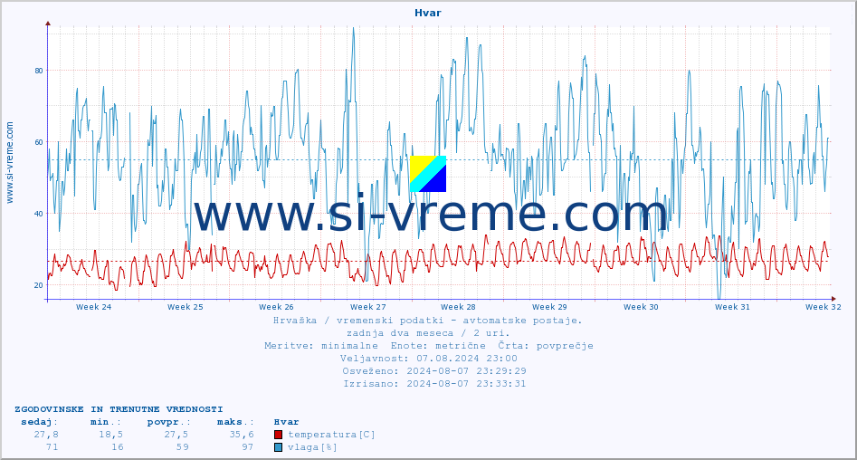 POVPREČJE :: Hvar :: temperatura | vlaga | hitrost vetra | tlak :: zadnja dva meseca / 2 uri.