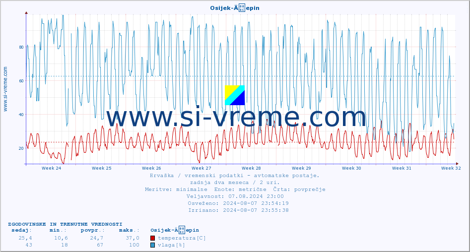 POVPREČJE :: Osijek-Äepin :: temperatura | vlaga | hitrost vetra | tlak :: zadnja dva meseca / 2 uri.