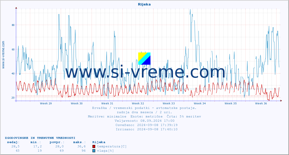 POVPREČJE :: Rijeka :: temperatura | vlaga | hitrost vetra | tlak :: zadnja dva meseca / 2 uri.