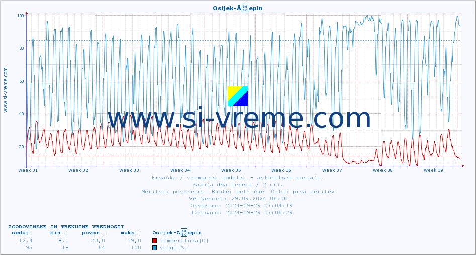 POVPREČJE :: Osijek-Äepin :: temperatura | vlaga | hitrost vetra | tlak :: zadnja dva meseca / 2 uri.