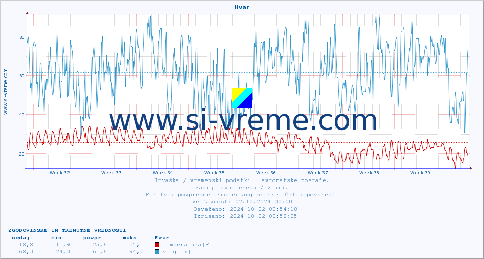 POVPREČJE :: Hvar :: temperatura | vlaga | hitrost vetra | tlak :: zadnja dva meseca / 2 uri.