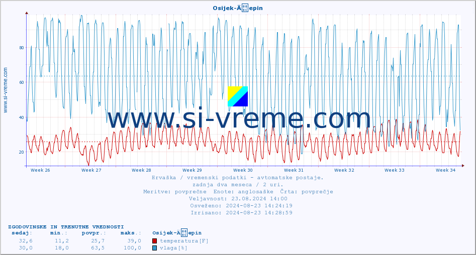 POVPREČJE :: Osijek-Äepin :: temperatura | vlaga | hitrost vetra | tlak :: zadnja dva meseca / 2 uri.