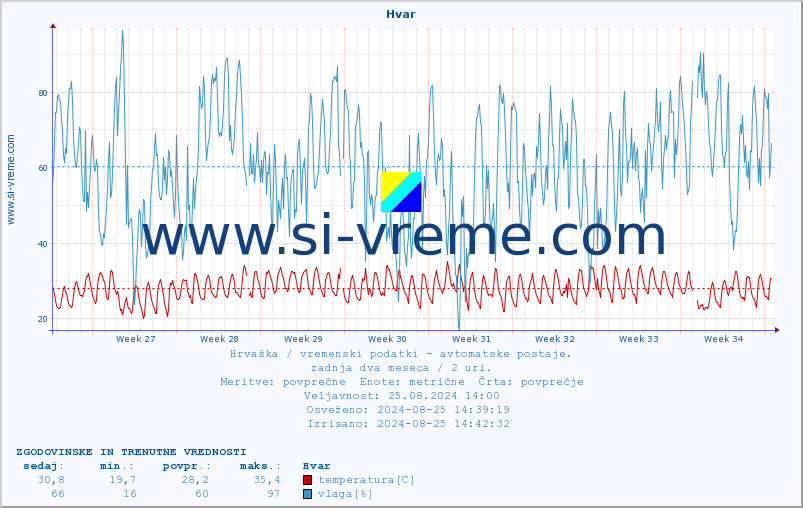 POVPREČJE :: Hvar :: temperatura | vlaga | hitrost vetra | tlak :: zadnja dva meseca / 2 uri.