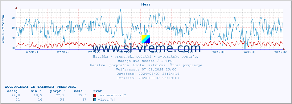 POVPREČJE :: Hvar :: temperatura | vlaga | hitrost vetra | tlak :: zadnja dva meseca / 2 uri.